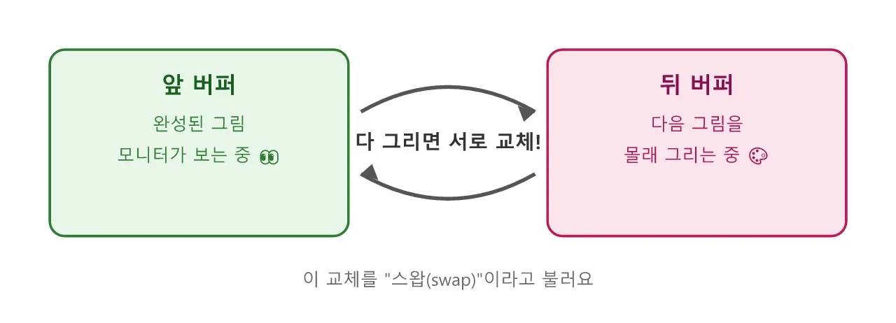 프레임 버퍼와 더블 버퍼링 — 화면 뒤에 숨은 그림 창고 이야기 도식