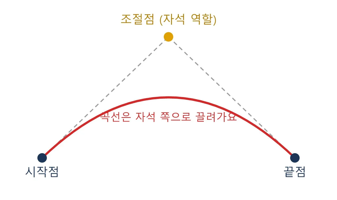 수학 기초: 베지어 곡선 — 애니메이션 커브와 로고 곡선 그리기 도식