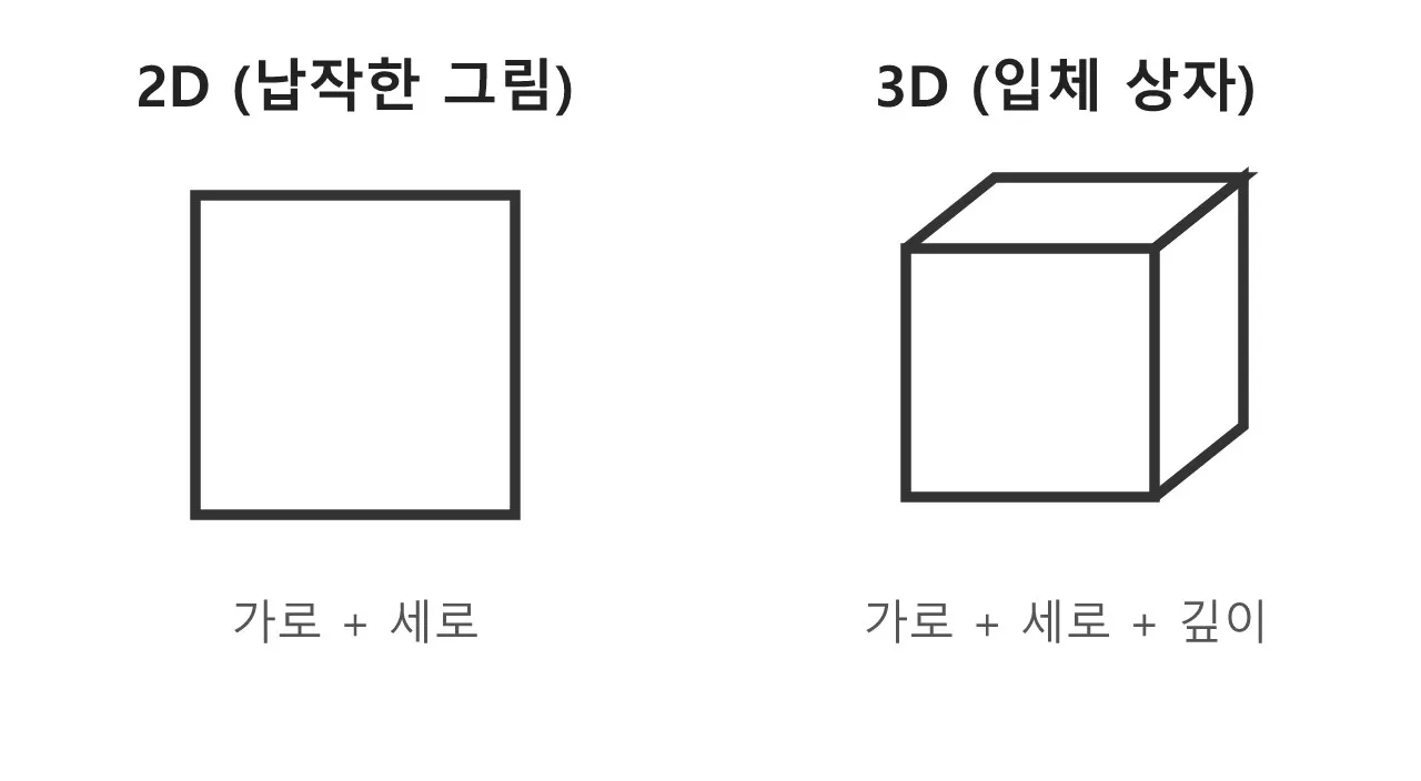 3D 모델링이란? — 컴퓨터 속에서 형태를 빚는 일 도식