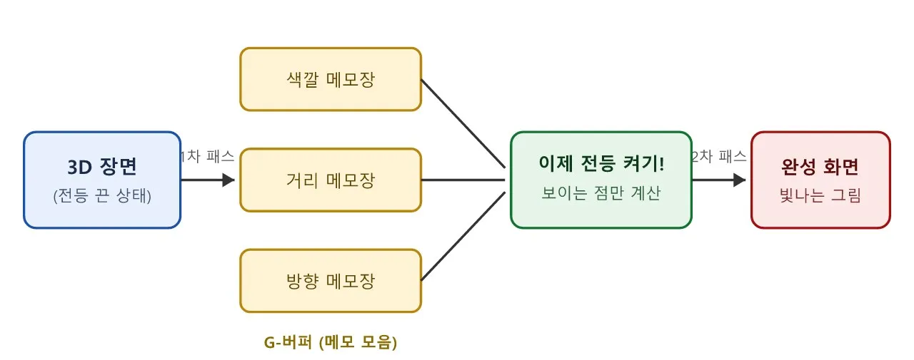 언리얼 기술: 디퍼드 셰이딩 도식