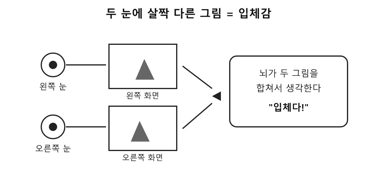 가상 현실(VR)이 뭐예요? 안경 하나로 다른 세상에 가는 마법 도식