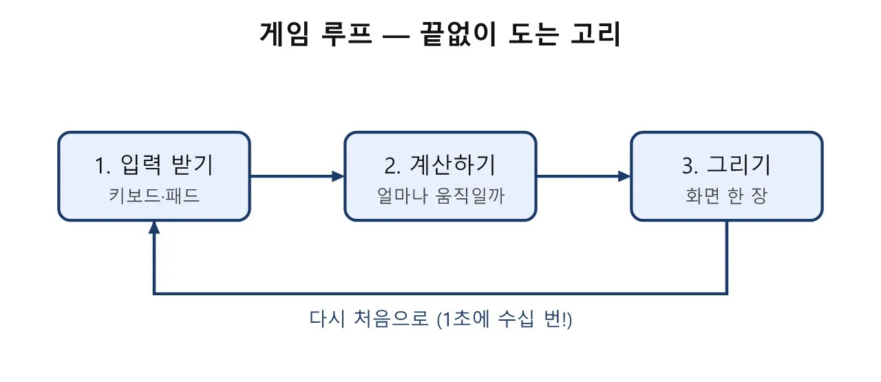 델타 타임과 게임 루프 — 게임은 어떻게 "시간"을 셀까?