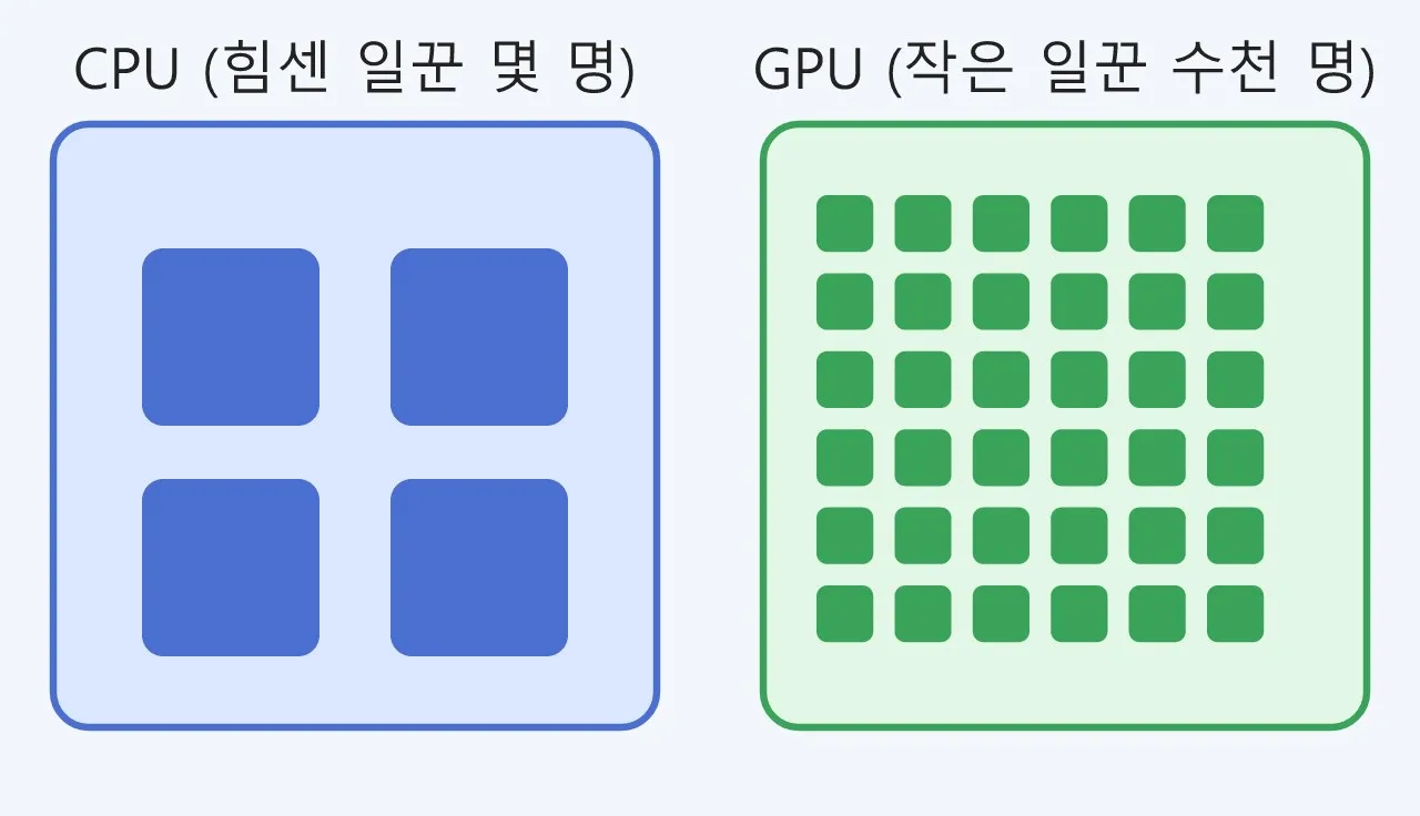 엔비디아 그래픽: GPU란 무엇인가 (그래픽 처리 장치) 도식