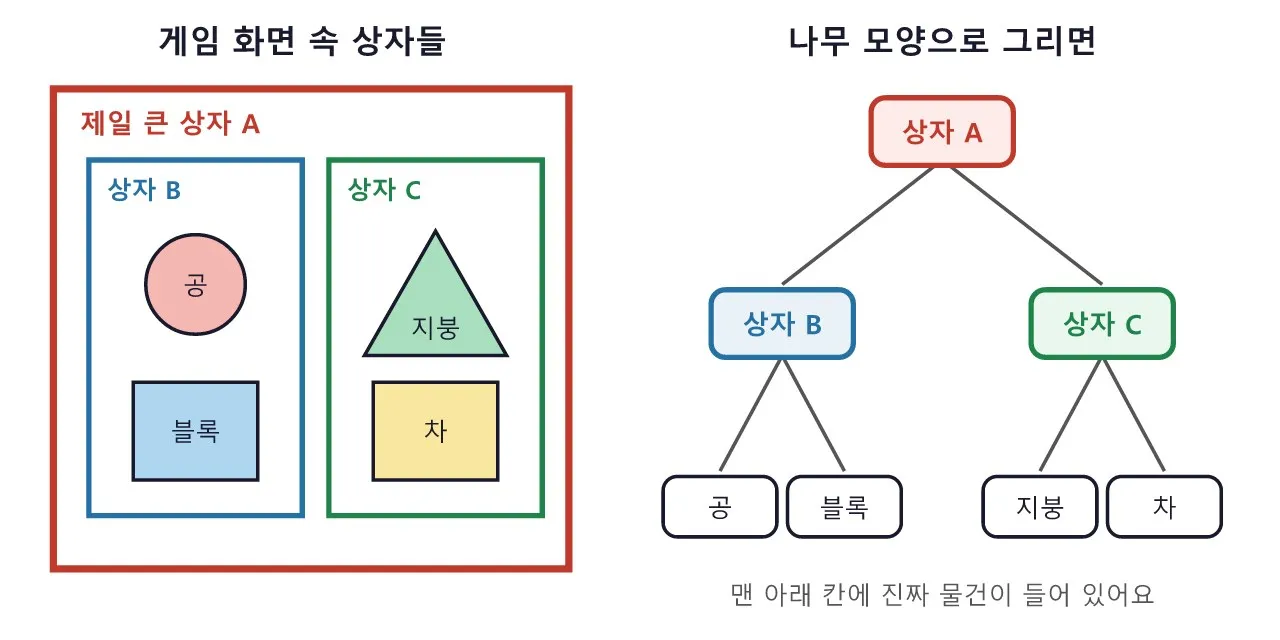 언리얼 기술: 공간 분할과 BVH 도식