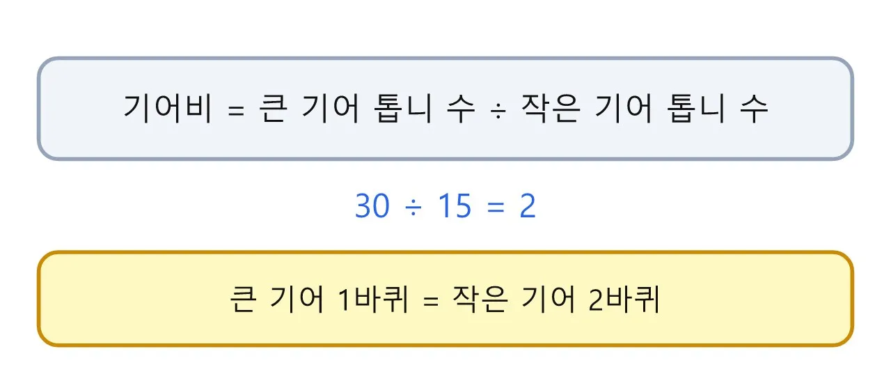 수학 기초: 기어비 — 톱니 수로 회전 속도 계산하기 도식