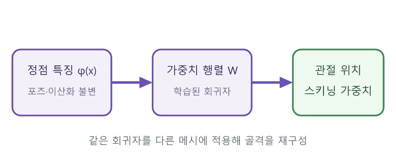 리깅: 논문 — A Functional Skeleton Transfer: 함수 공간으로 스켈레톤 옮기기 도식