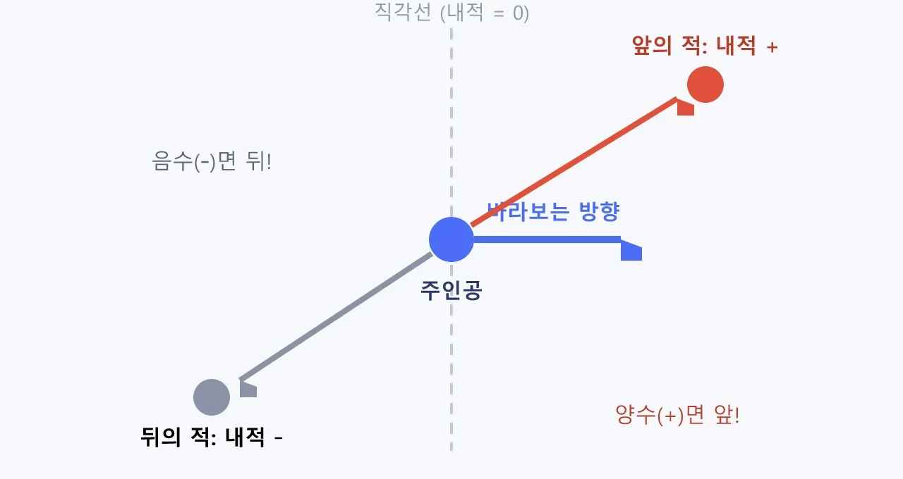 수학 기초: 내적 — 적이 내 앞에 있나 뒤에 있나 판정하기 도식