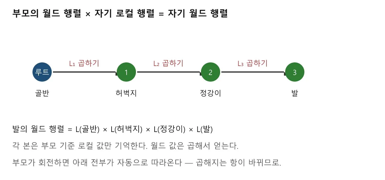 리깅: 동차 좌표 — 본의 로컬 공간과 월드 공간 계산 도식