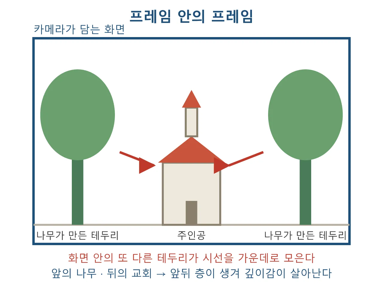 미장센: 프레이밍 — 무엇을 넣고 무엇을 자를 것인가 도식