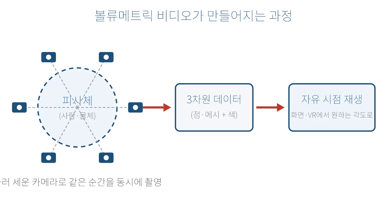 언리얼 Verse (메타버스·버추얼 프로덕션): 볼류메트릭 비디오 도식