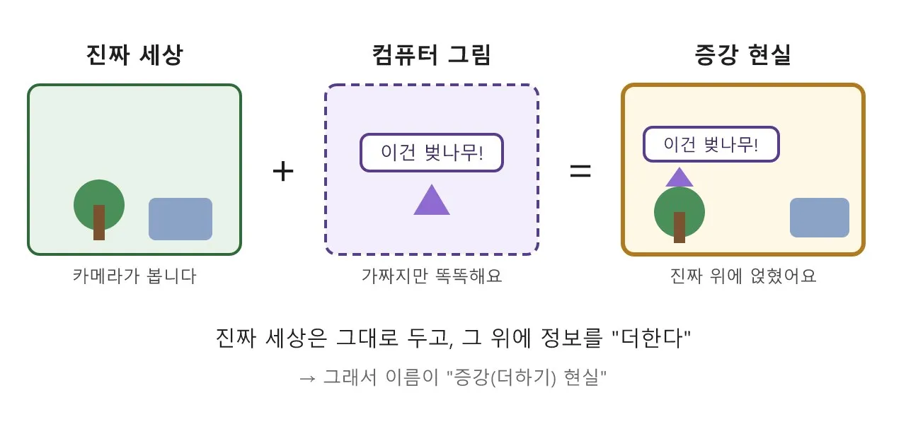증강 현실(AR): 진짜 세상 위에 그림을 얹는 마법 도식