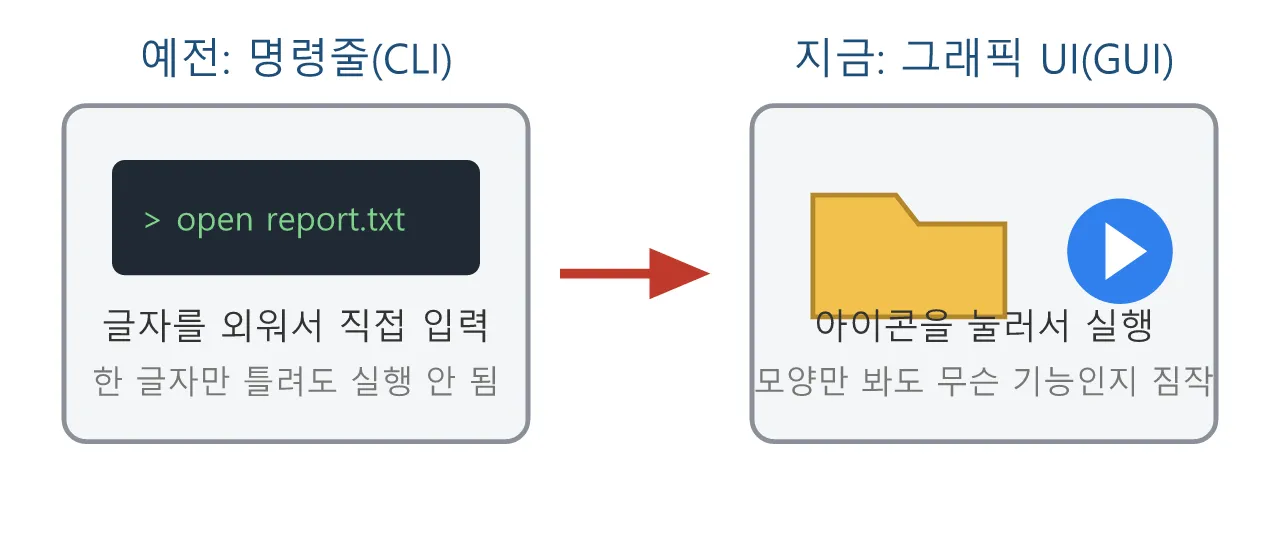 리깅 파이썬: 좋은 툴 UI의 조건 — 아티스트가 매뉴얼 없이 쓰게 도식