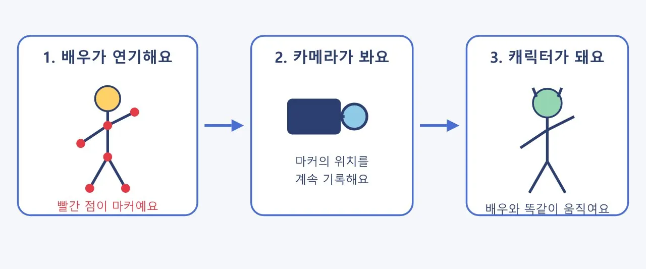 모션 캡처 연기: 몸의 움직임을 컴퓨터에 옮기는 마법