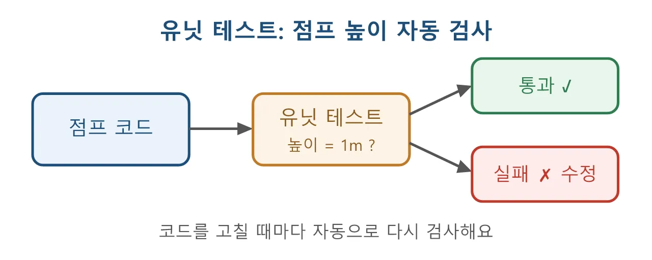 리깅 파이썬: 릭 검증 자동화 — 유닛 테스트로 파이프라인 지키기 도식