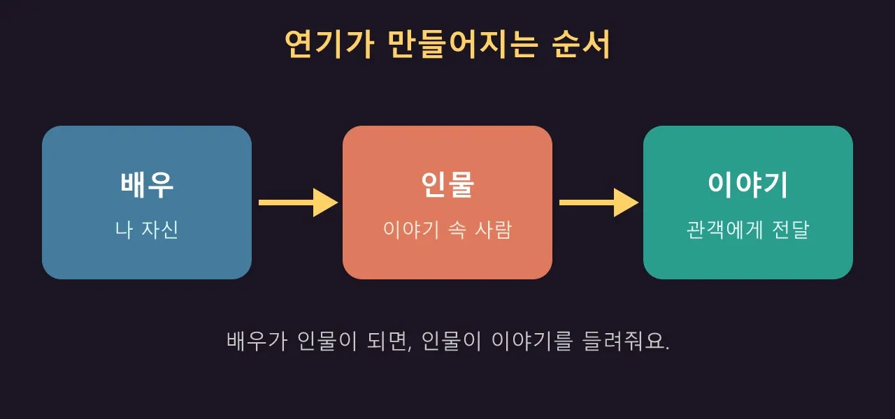 감정 연기: 연기란 무엇인가 도식