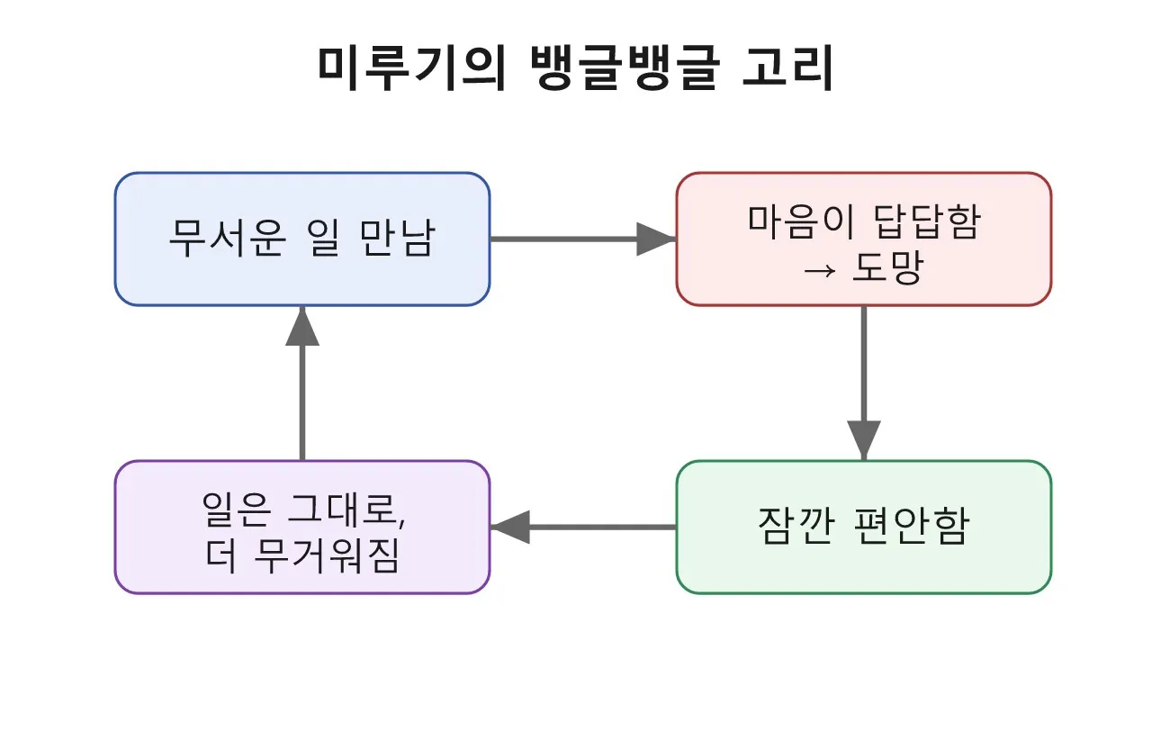 미루기는 게으름이 아니에요. 마음이 도망친 거예요 도식