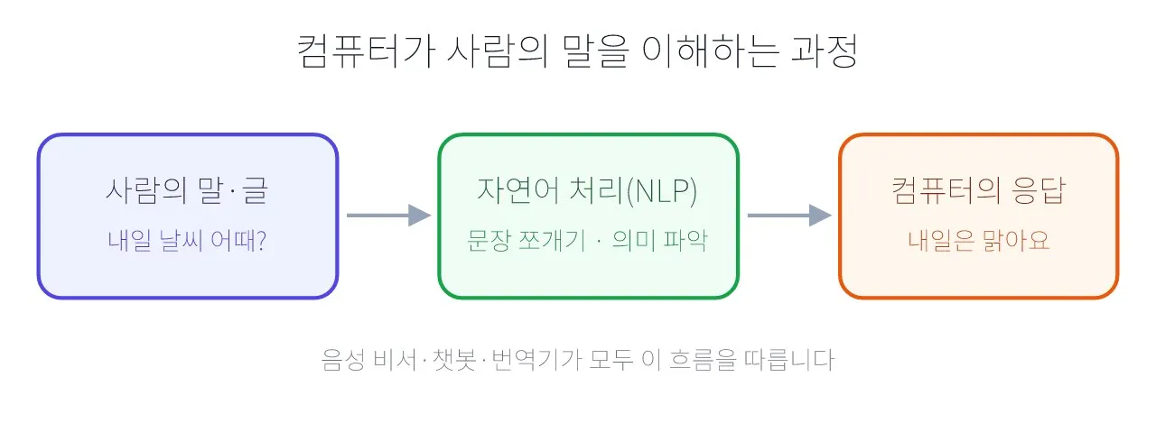 AI 기술: 자연어 처리 (NLP) 도식