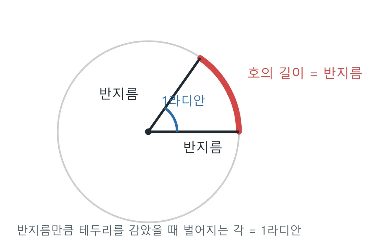 라디안 — 기어가 얼마나 돌았는지 재는 단위 도식