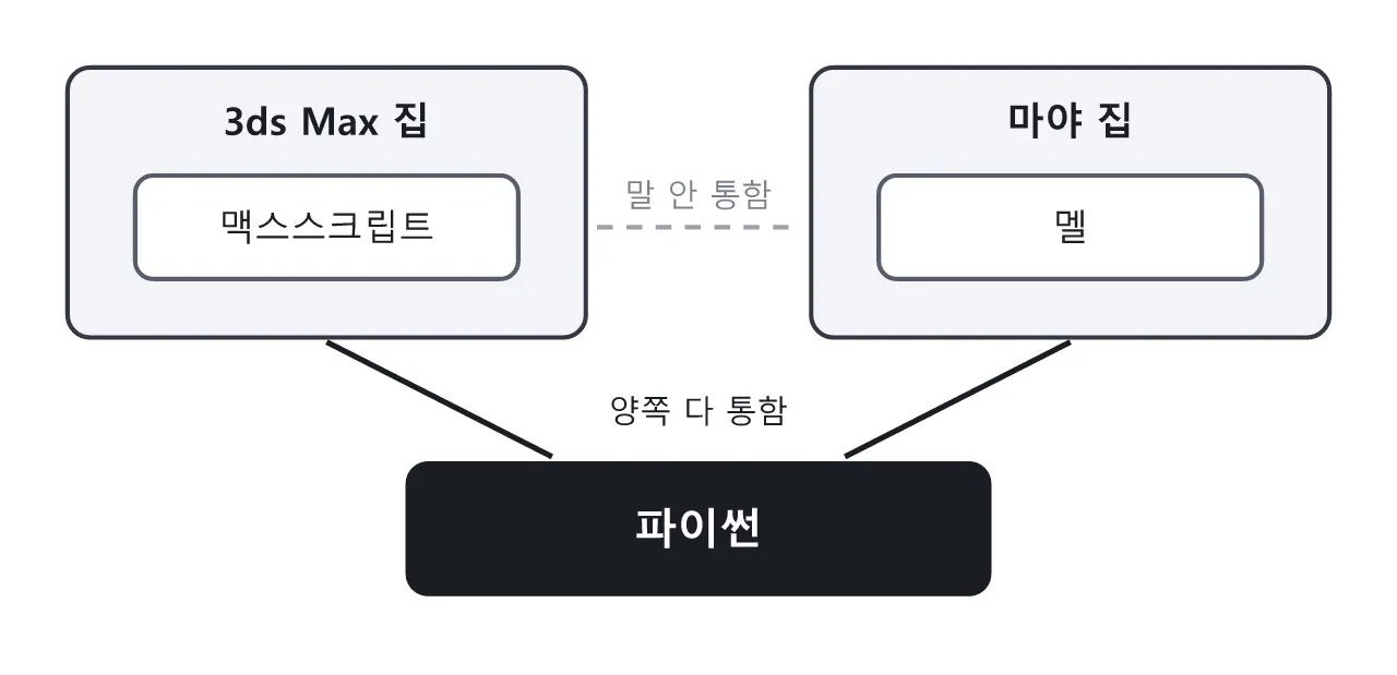 스크립트 언어라는 것 — 맥스스크립트·멜과 파이썬은 뭐가 다를까? 도식