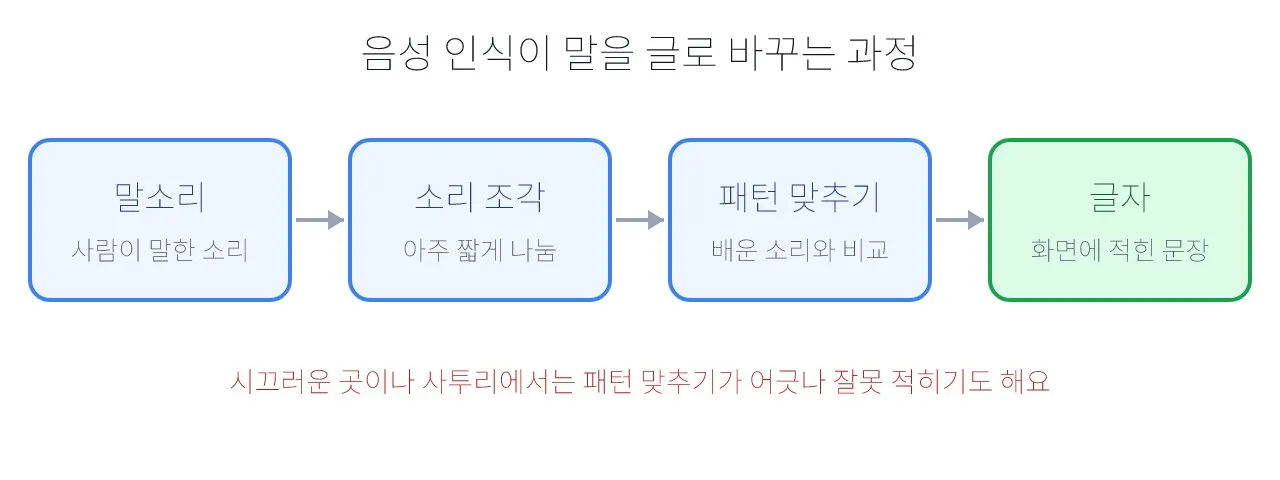 AI 기술: 음성 인식