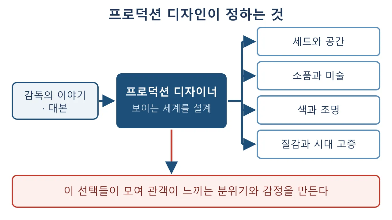 미장센: 프로덕션 디자인 — 작품의 인상을 총괄하는 자리 도식