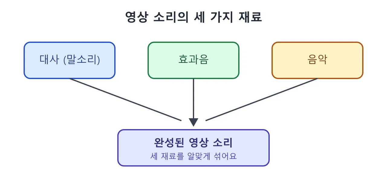 영상 편집: 사운드 디자인 — 영상의 절반은 소리다 도식