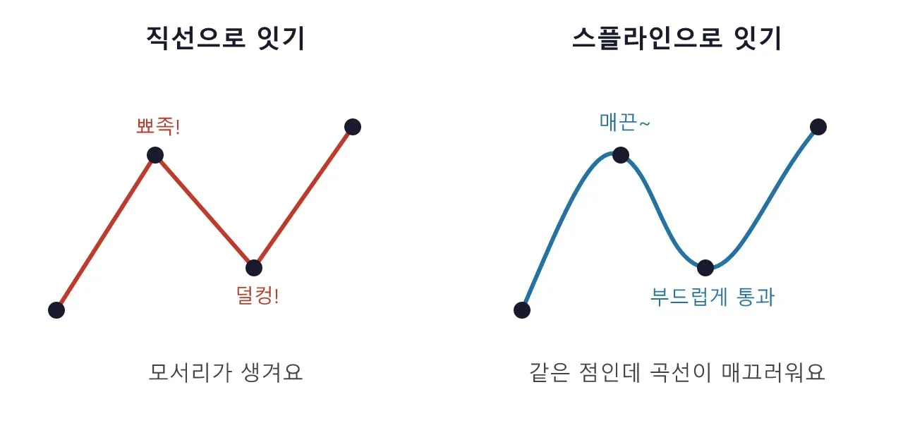 수학 기초: 스플라인 — 카메라 경로와 부드러운 척추 만들기 도식