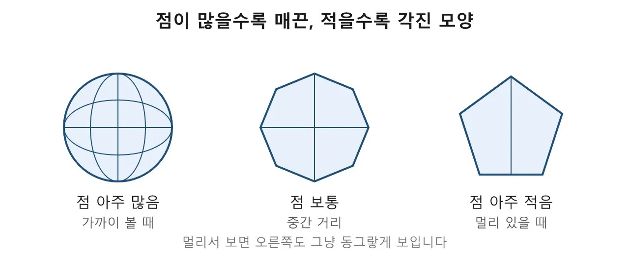 레벨 오브 디테일(LOD): 멀리 있는 건 대충 그려도 괜찮아 도식