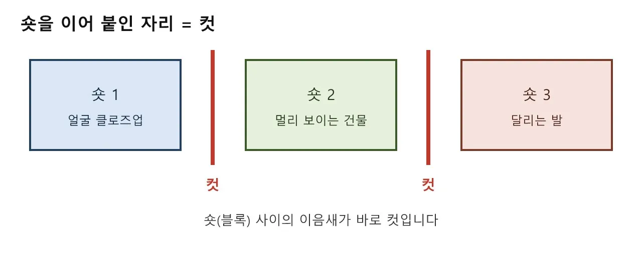 영상 편집: 숏과 컷 — 편집의 최소 단위 도식