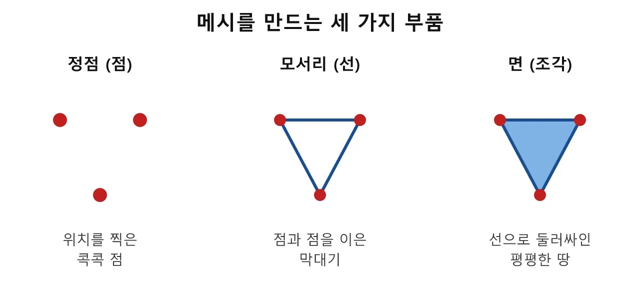 폴리곤 메시 — 3D 모델의 기본 골격 도식