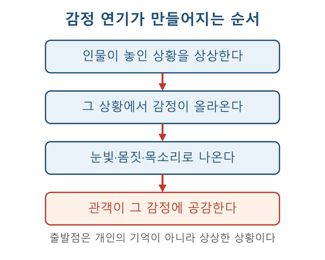 감정 연기: 스텔라 애들러 — 상상력의 연기 도식