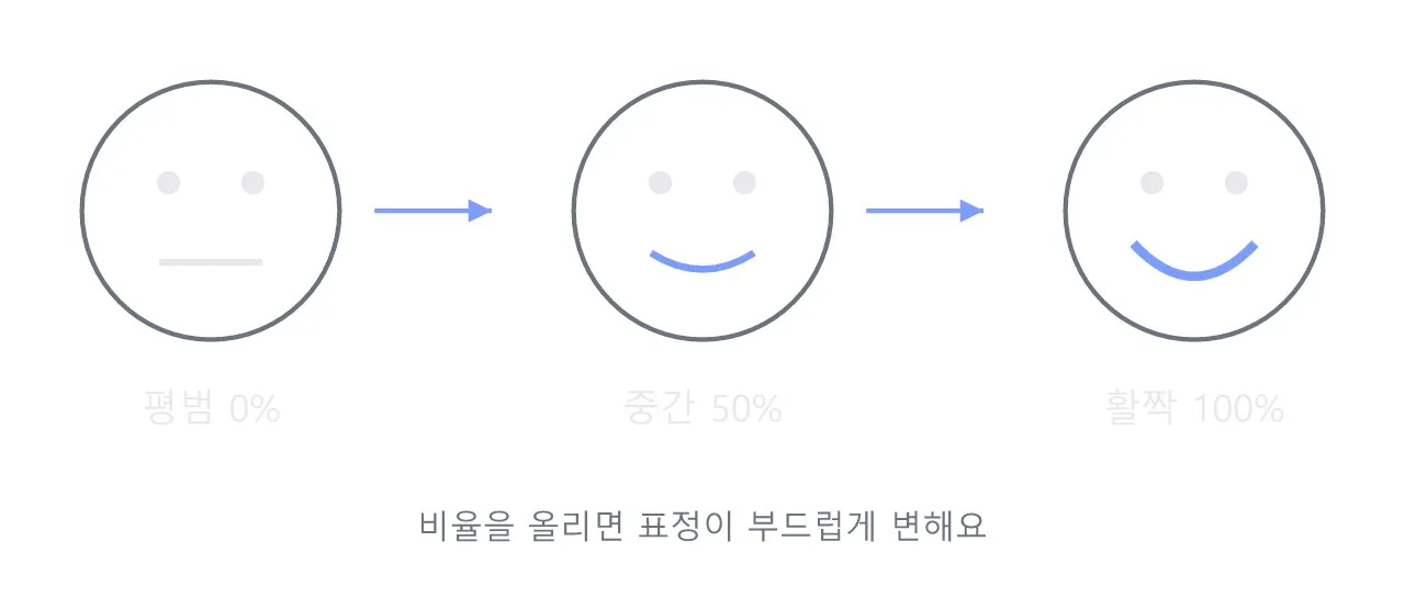 블렌드 셰이프: 얼굴이 스르륵 바뀌는 마법 도식