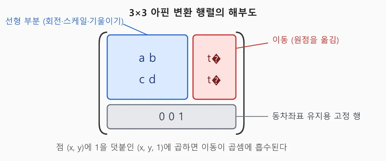 리깅: 변환 행렬 — 이동·회전·스케일을 행렬 곱 하나로 도식