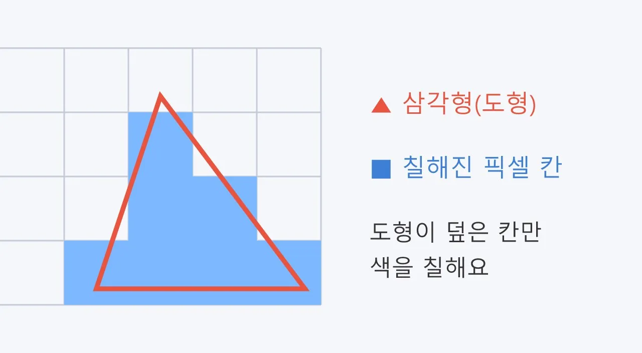 빛을 그리는 두 가지 방법: 래스터화와 레이 트레이싱 도식