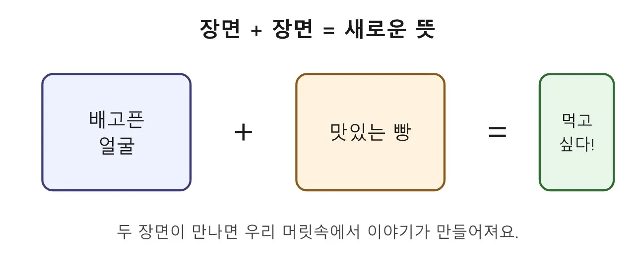 몽타주: 짧은 장면들을 이어 붙여 이야기를 만드는 마법 도식