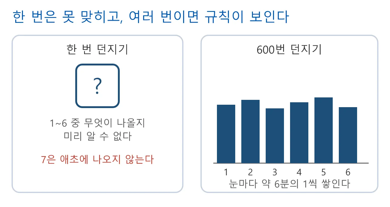 수학 기초: 확률과 난수 — 군중과 파티클을 자연스럽게 흩기 도식