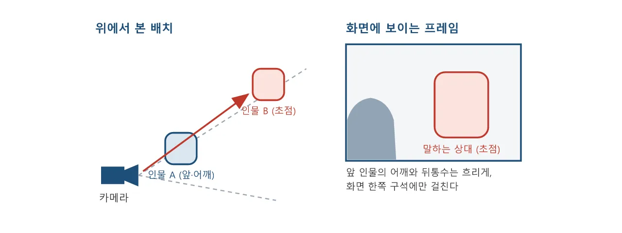 영상문법(2D·3D): 오버 더 숄더 샷 도식