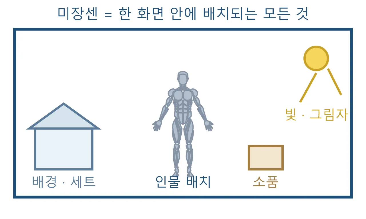 미장센: 미장센이란 — 화면 안에 무엇을 놓을 것인가