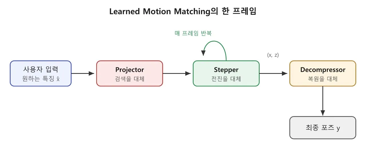 애니 논문: Learned Motion Matching: 모션 매칭을 신경망으로 압축하다