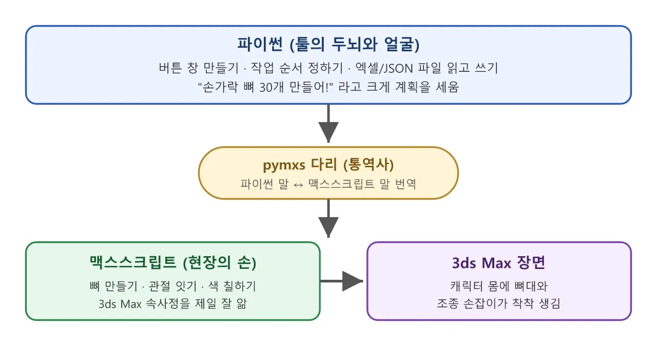 리깅 파이썬: 3ds Max Python — MAXScript와 같이 쓰는 리깅 툴 도식