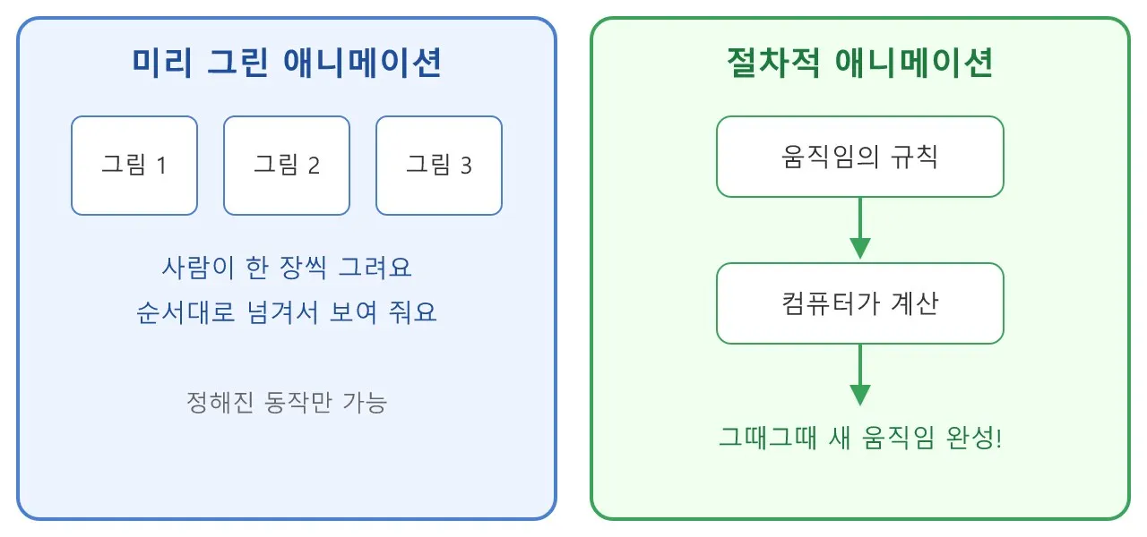 절차적 애니메이션: 컴퓨터가 스스로 그리는 움직임 도식