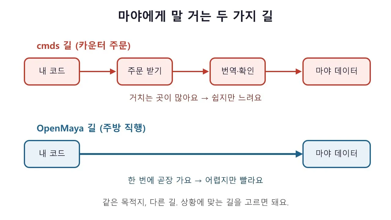 리깅 파이썬: Maya Python — cmds와 OpenMaya, 언제 무엇을 쓰나 도식