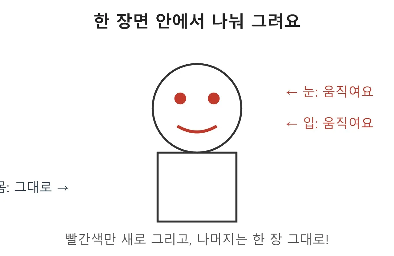 움직이는 그림의 비밀: 리미티드 애니메이션과 작화 도식