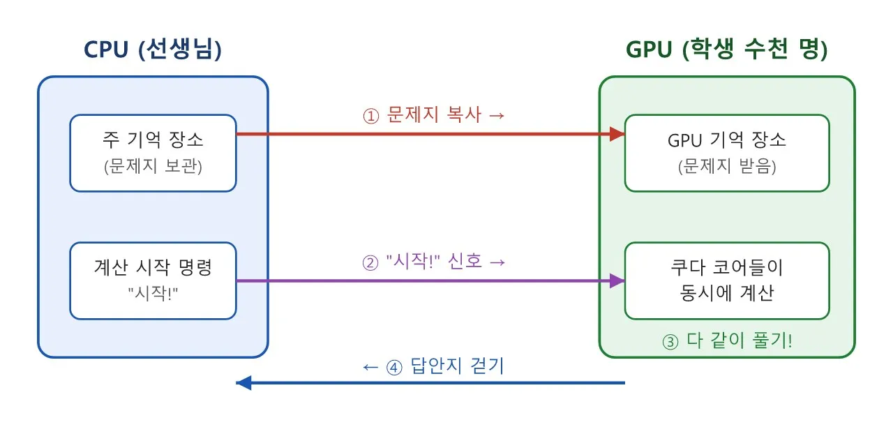엔비디아 그래픽: CUDA — GPU 병렬 컴퓨팅 도식