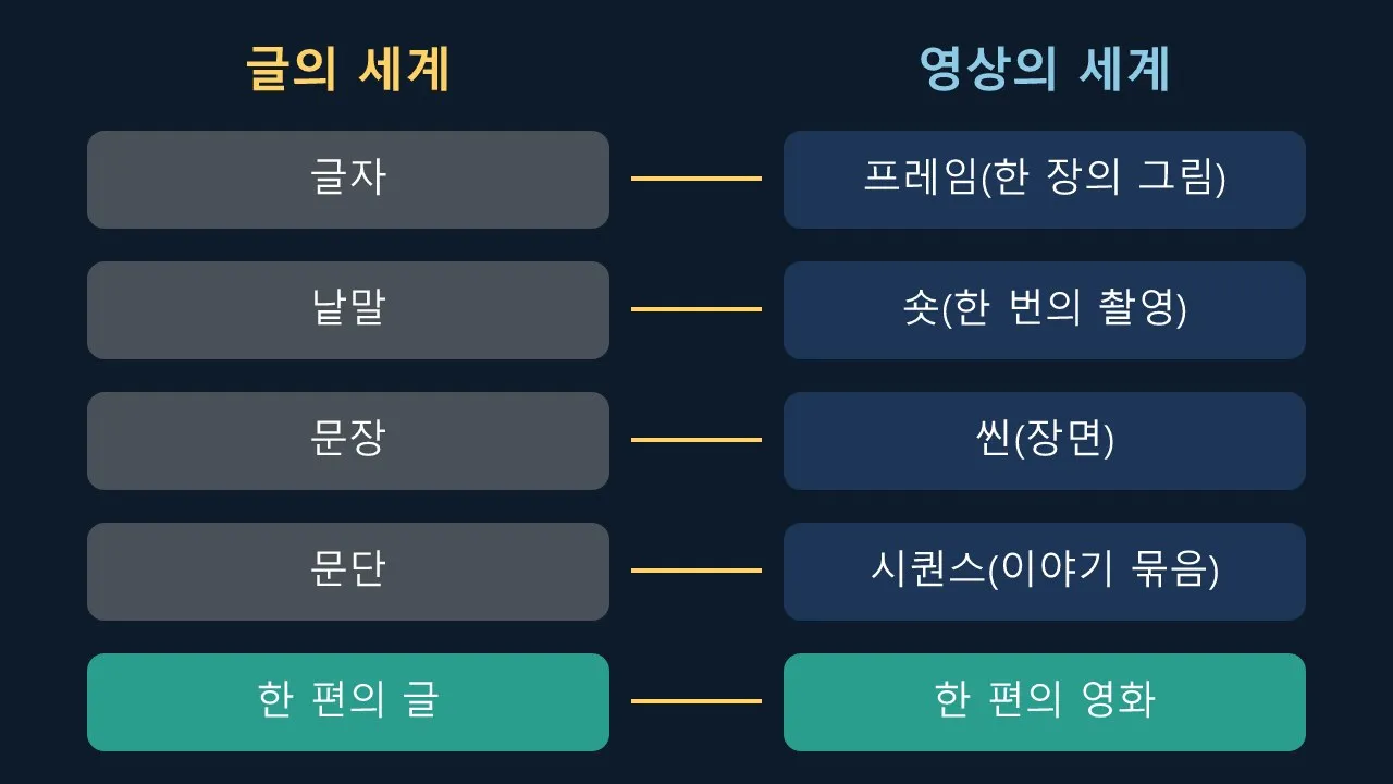 영상 문법이란 무엇인가?