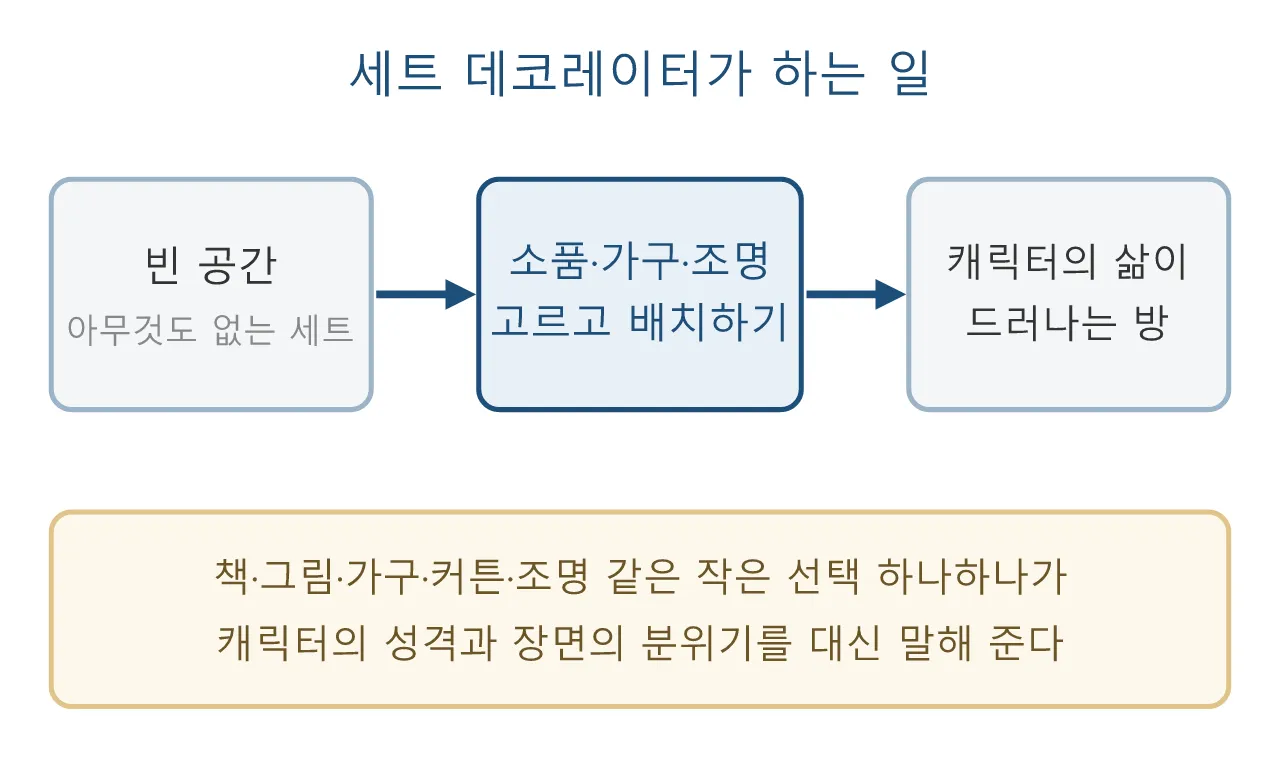미장센: 세트 데코레이션 — 빈 방을 누군가의 삶으로 채우기 도식