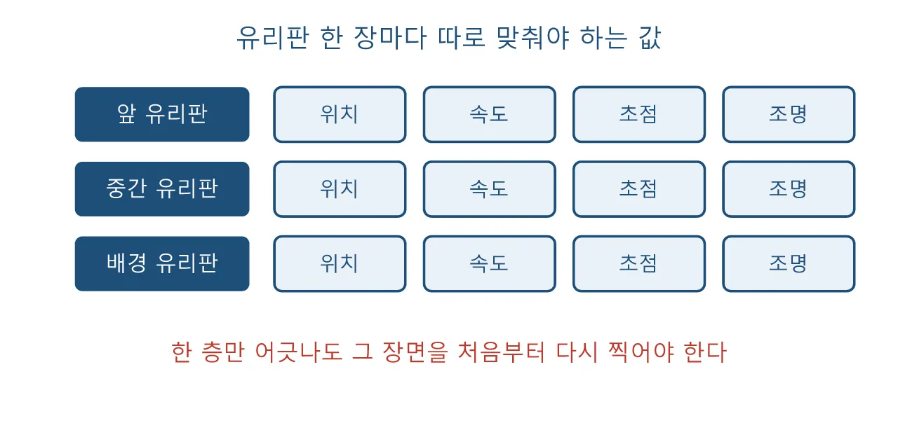 애니메이션: 멀티플레인 카메라 도식