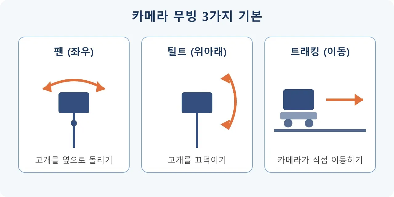 카메라 무빙 이야기: 팬·틸트·트래킹, 기초부터 차근차근 도식