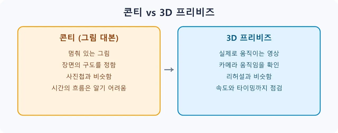 영상문법(2D·3D): 액션 연출 3D 프리비즈의 중요성 도식