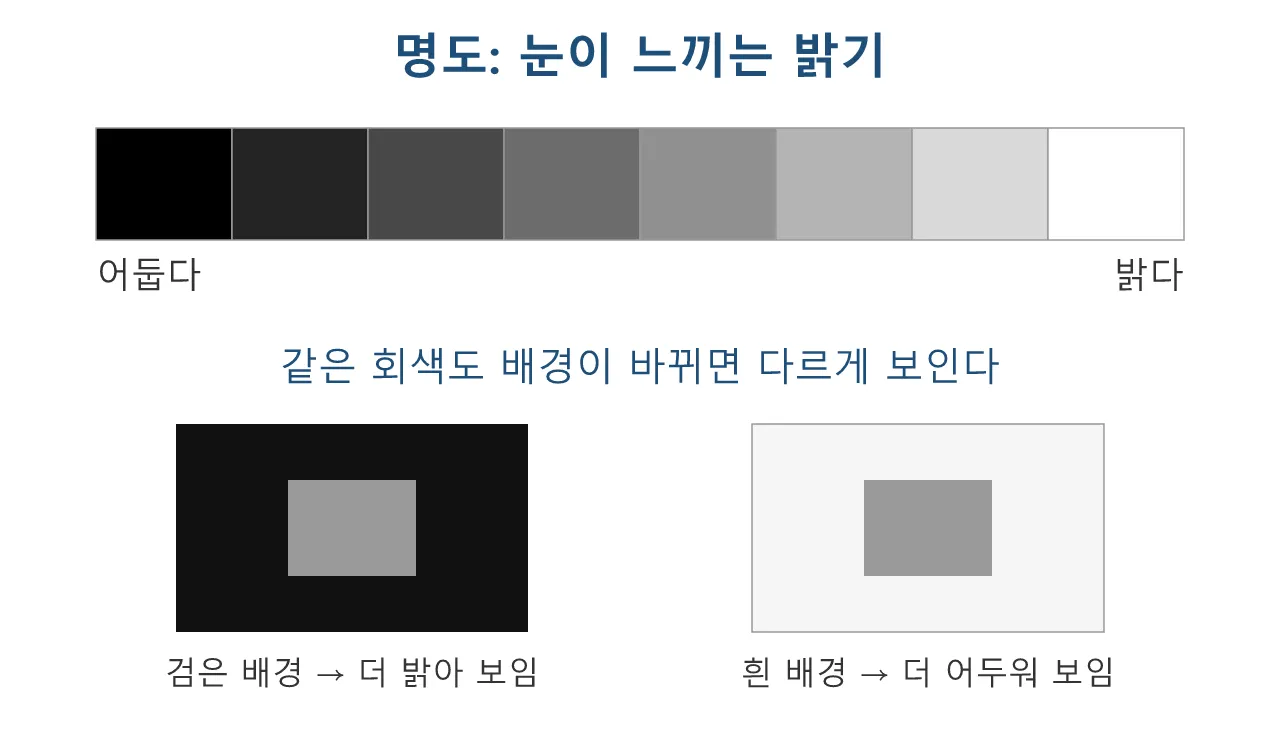 색채학: 명도 — 밝기라는 축 도식
